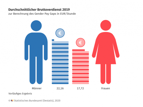 Gender Pay Gap: Frauen verdienen 20 Prozent weniger als Männer -